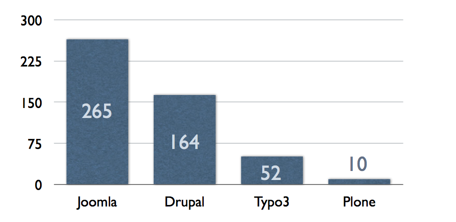 Comparison of exploits of related CMS systems