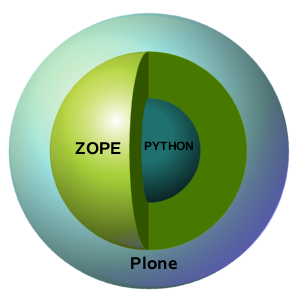 Plone Schema